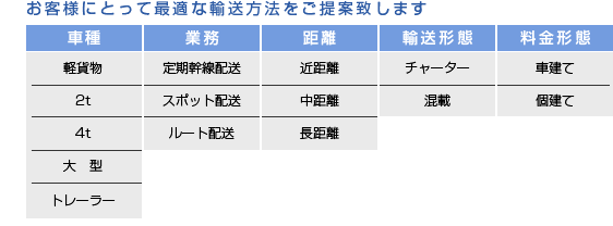 お客様にとって最適な輸送方法をご提案致します